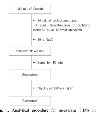 Fig. 2. Variation of pH with γ-ray irradiation.