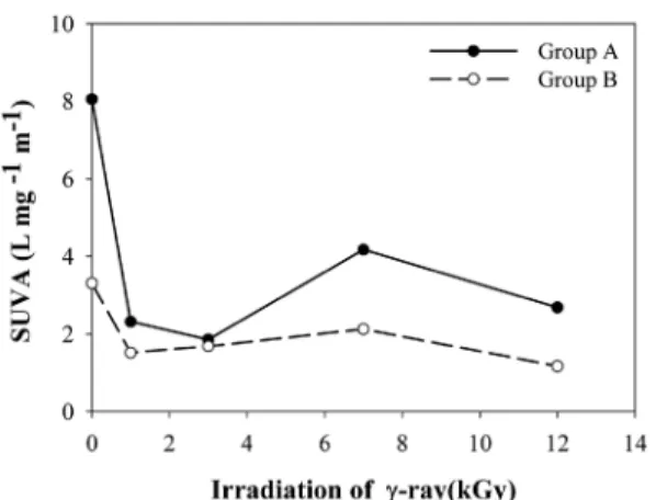 Fig. 9. Variation of concentration in THMs with γ-ray  irradiation (Group B).