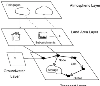 Fig. 1. A drainage system of SWMM.