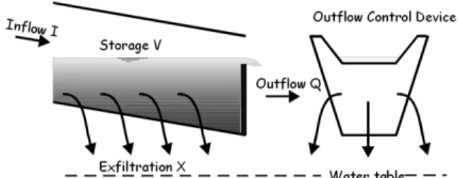 Table 1. Parameters of the modified SWMM for infiltration storage design