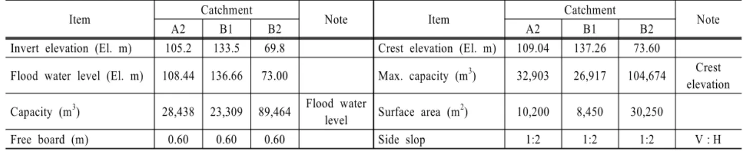 Table 2. Dimensions of infiltration storages to be built
