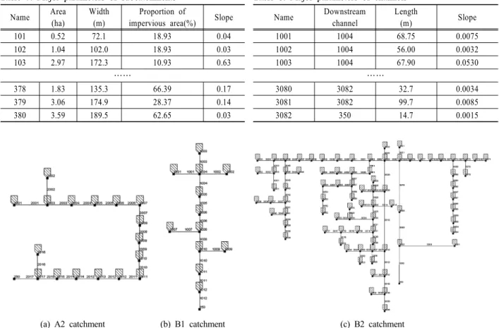 Table 7. Major parameters of subcatchments Table 8. Major parameters of channels Name Area (ha) Width(m) Proportion of 