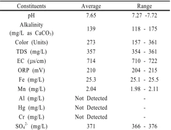 Table 1. Characteristics of abandoned mine drainage from J  Mine, Kangwon Province