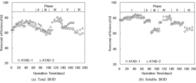 Fig. 3에  ATAD의  TBOD  및  SBOD  제거율을  나타내었 다. Phase I에서 TBOD  부하는 5.0 ~ 5.7 kg/m 3 /d  범위이었 으며,  이때  ATAD-1과  ATAD-2의  평균  TBOD  제거율은  각각 70  및 75%이었다