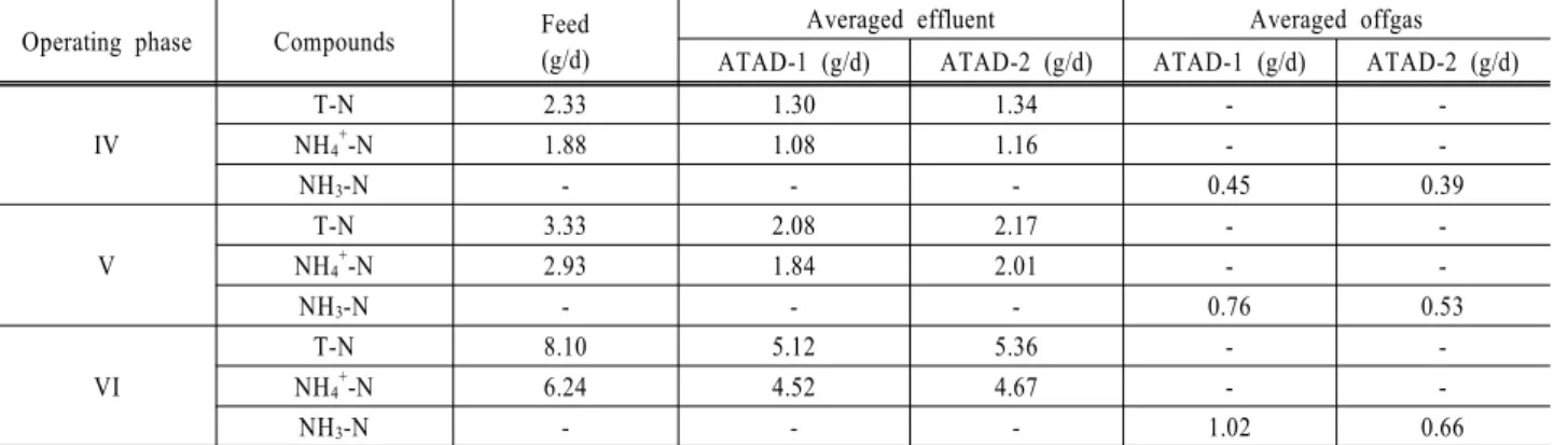 Table 5. Nitrogen mass balance within ATAD reactors Operating phase Compounds Feed