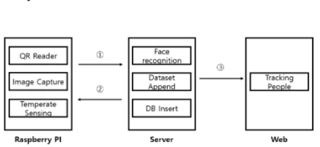 Fig.  1.  System  Architecture