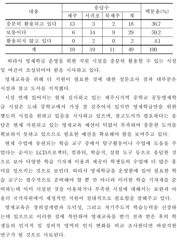 표  29.  영재교육에  필요한  학교  시설  이용 내용 응답수 백분율(%) 제주 서귀포 북제주 계 충분히  활용되고  있다 13 3 2 18 36.7 보통이다 6 14 9 29 59.2 활용되지  않고  있다 0 2 0 2 4.1 계 19 19 11 49       100   따라서  영재학급  운영을  위한  지원  시설을  충분히  활용할  수  있는  시설  및  여건이  조성되어야  함을  시사하고  있다