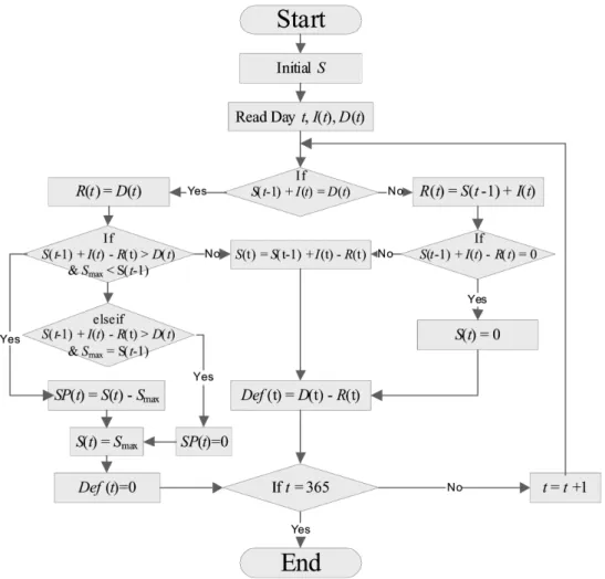 Fig. 1. Mass balance model for deficit rate. 속성을 고려한 저류용량과 부족량 관계를 규명하고 지속가능한 빗물이용시설을 위한 저수용량을 산정하려한다