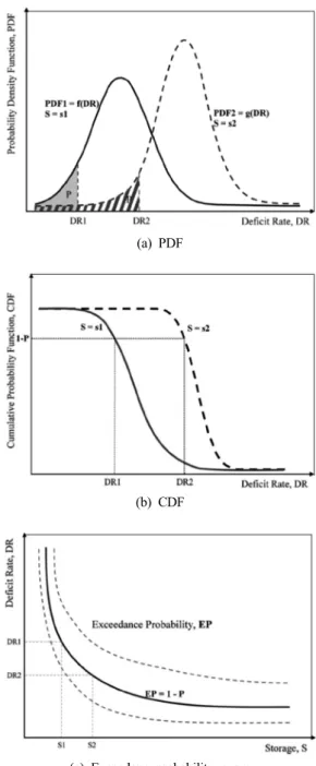 Fig. 2. Probability distributions for storage capacities and  deficit rates (Su et al., 2009).
