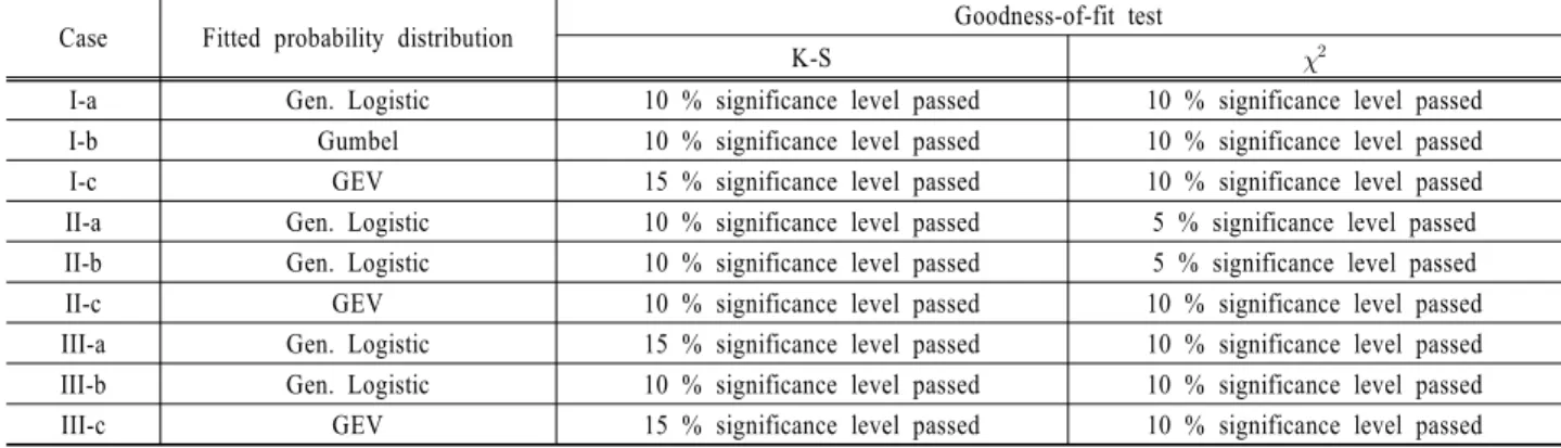 Fig. 4. Water demand for toilet flushing of bldg. 34.