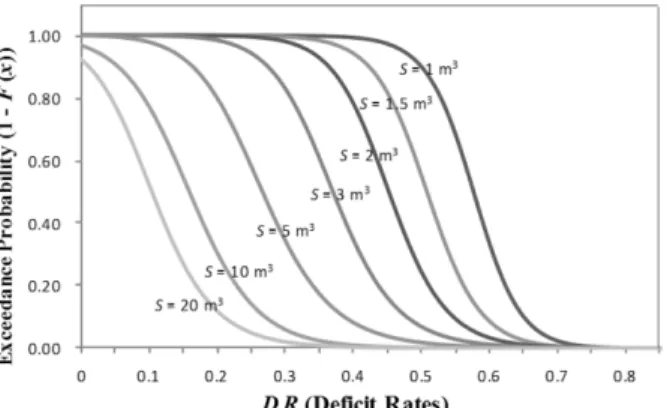 Fig. 6. Exceedance probability curves for DR under different  storage capacities.