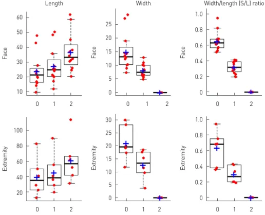 Fig. 4. Length, width, and width/length ratio (S/L ratio) according to the number of operations (+: average)