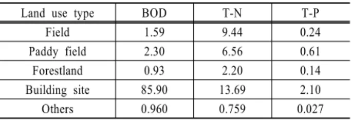 Table 1. Annual average production unit load by land use (unit : kg/km 2 ․day)
