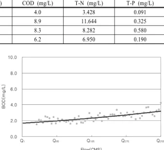 Fig. 3. Variation of flow and BOD concentration in Nonsan A point (2008).