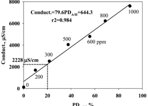 Fig. 3. Distortion and conductivity at various SO 4 2- , Cl -  and  CO 3 2  concentration with AG16/AS16 column.