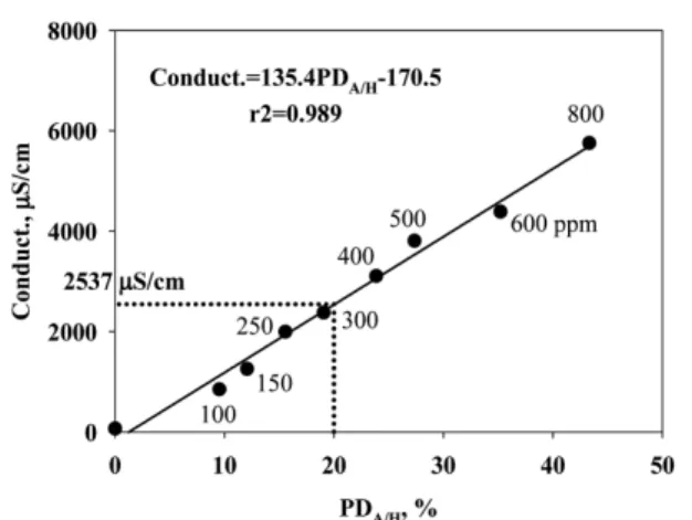 Fig. 5. Distortion and conductivity at various SO 4 2-  concen- concen-tration with AG16/AS16 column.