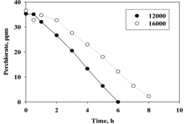 Fig. 9. Influent and effluent perchlorate concentration at  various SO 4 2-  concentration (<16,000 ppm).
