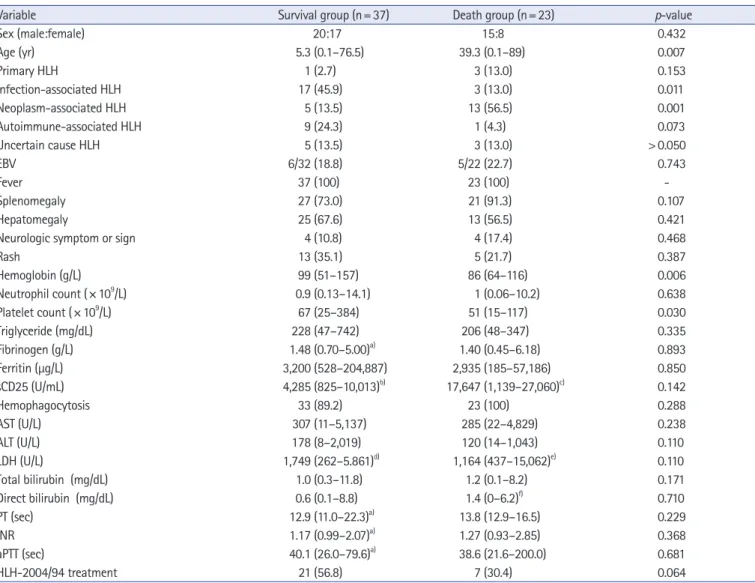 Table 3. Comparison of the variables between the survival group and death group