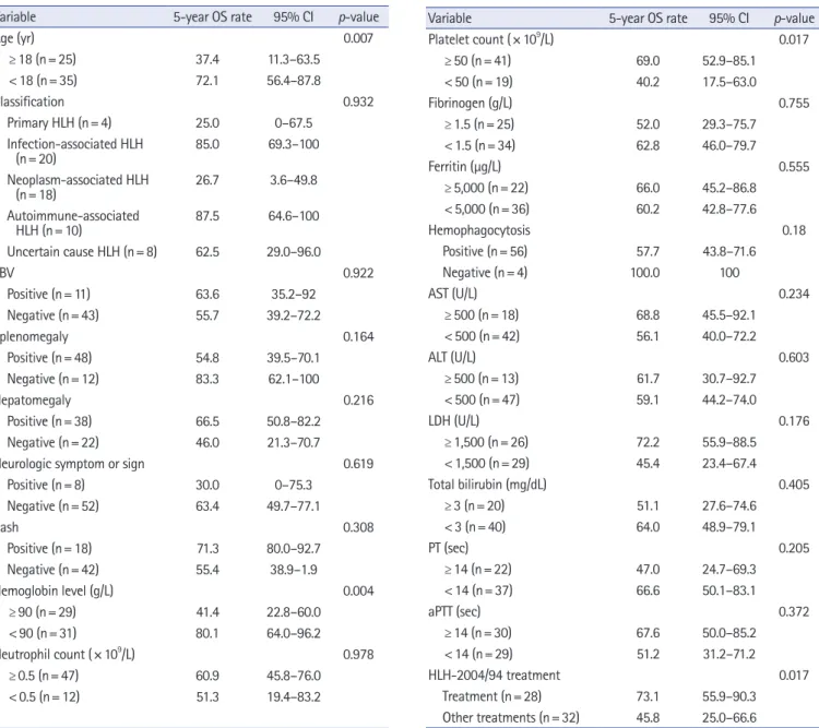 Table 4. Comparison of OS rate of patients with HLH according to the variables by univariate analysis