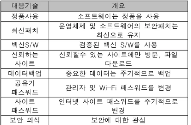 Table  2.  risk  analysis  of  attack