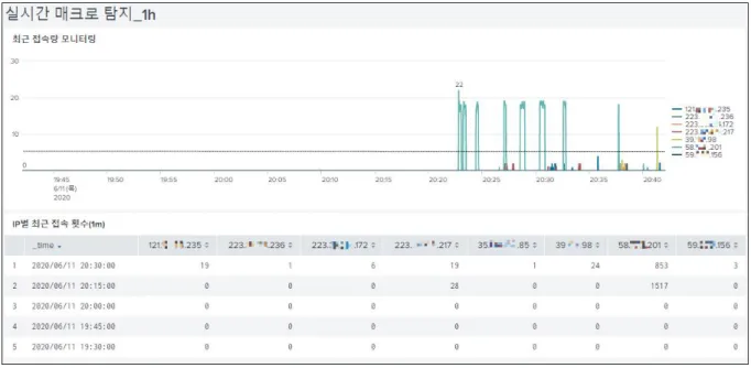 Fig.  6.  Visualization  with  Splunk
