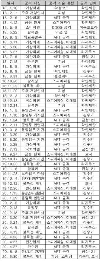 Fig.  3.  Keyword  analysis  of  major  cyber  attacks  in  North  Korea