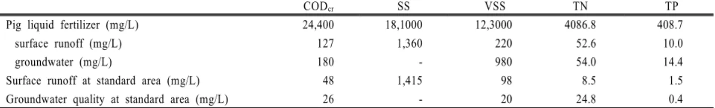 Table 2. Runoff test by artificial rainfall at the site used pig liquid fertilizer
