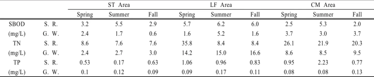 Fig. 4. Phosphorus concentration in surface runoff (S) at each  field site (ST: standard; LF: pig liquid fertilizer; CM: 