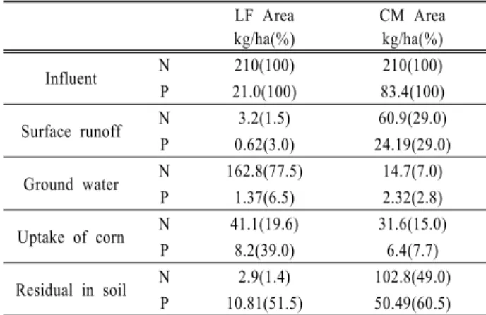 Table 4. Averaged pollutant load mass balance at each test site LF Area kg/ha(%) CM Areakg/ha(%) Influent N 210(100) 210(100) P 21.0(100) 83.4(100) Surface runoff N 3.2(1.5) 60.9(29.0) P 0.62(3.0) 24.19(29.0) Ground water N 162.8(77.5) 14.7(7.0) P 1.37(6.5