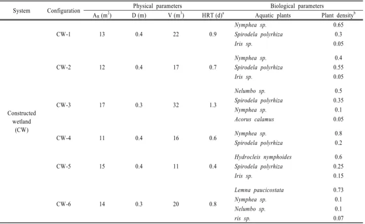 Table 1. Influent water quality characteristics