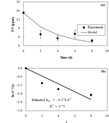 Fig. 4. Determination of kinetic of N removal of wetland  plants: (a) Comparison between experimental data and  model data for predicting N removal of batch  opera-tions of twenty aquatic plants and (b) Determination of  the first order kinetic coefficient