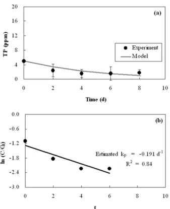 Fig. 5. Determination of kinetic of P removal of wetland  plants: (a) Comparison between experimental data and  model data for predicting P removal of batch  opera-tions of twenty aquatic plants and (b) Determination of  the first order kinetic coefficient