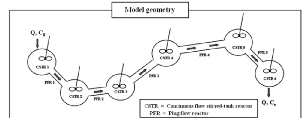 Fig. 6. Conceptional diagram of the model geometry for prediction of nutrients removal by constructed  wetlands system.