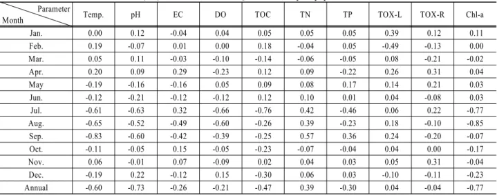 Table 2. The correlation coefficient (CC) between CCME WQI and water quality parameters Parameter