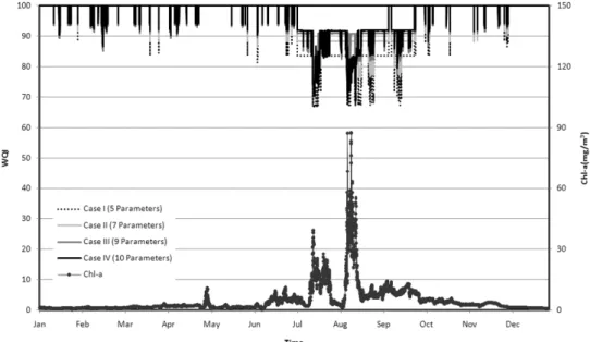 Fig. 2. Hourly fluctuation of Chl-a concentration and CCME WQI.