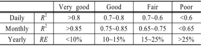 Table 3. Statistical analysis of calibration and validation for  daily stream flow