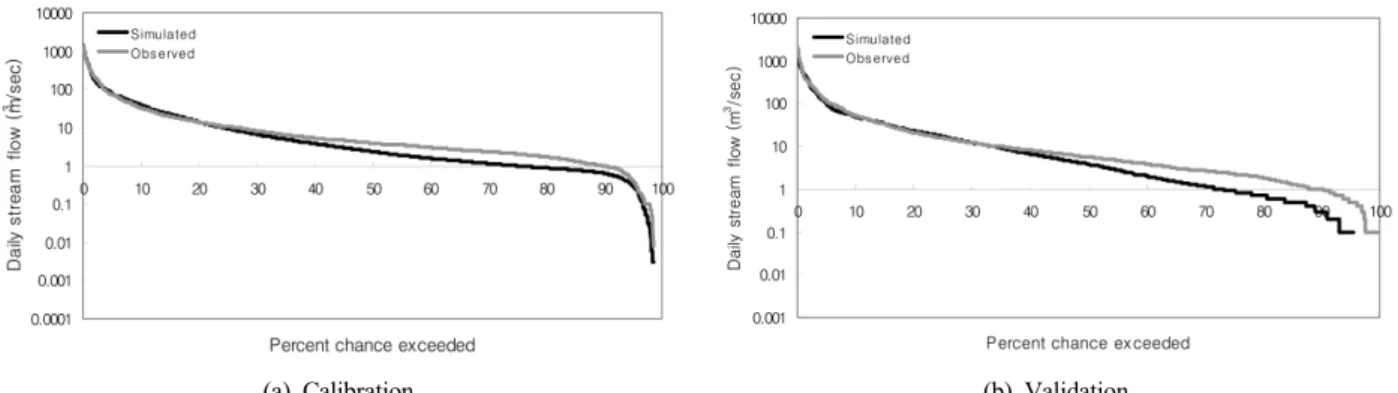 Table 4. Statistical analysis of calibration and validation for  monthly stream flow