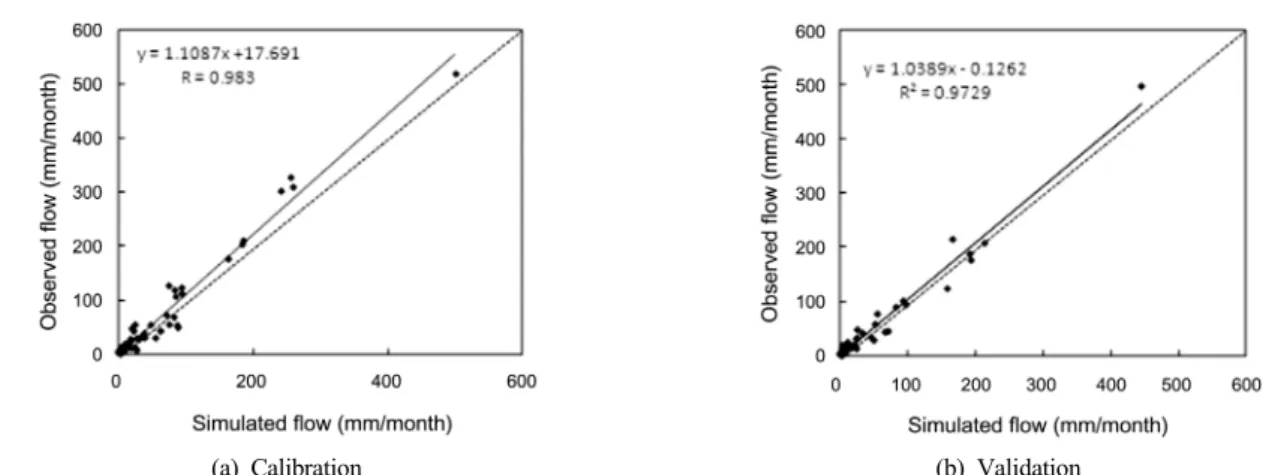 Fig. 9. Comparison of yearly runoff between simulated and observed values.