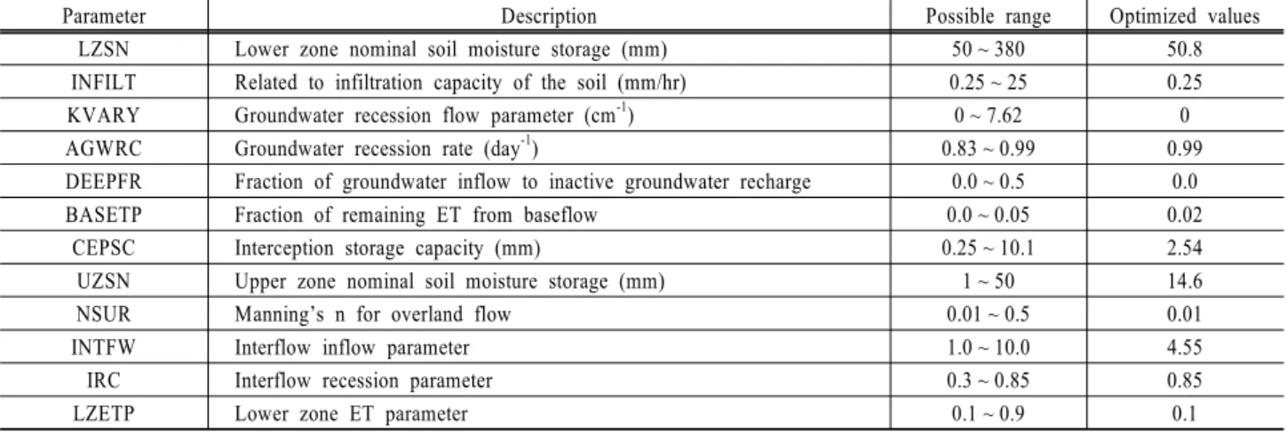 Table 6. Possible ranges and optimized values of calibrated HSPF parameters