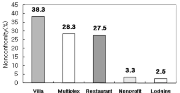 Fig. 6. Water quality characteristics of effluents according  to various system modes.