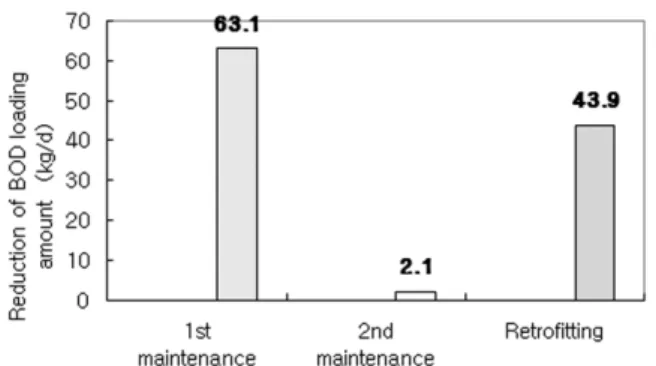 Table 5. Conversion ratio of tap water to sewage at each  business type