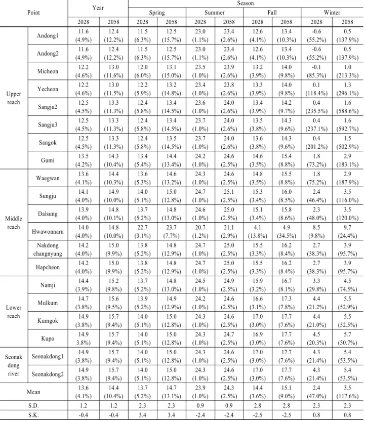 Table 4. Prediction of future air temperature (°C) and variation (%)