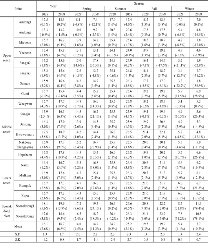 Table 5. Prediction of future water temperature (°C) and variation (%)