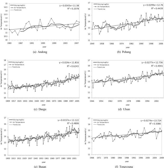 Fig. 2. Yearly air temperature and trend line.