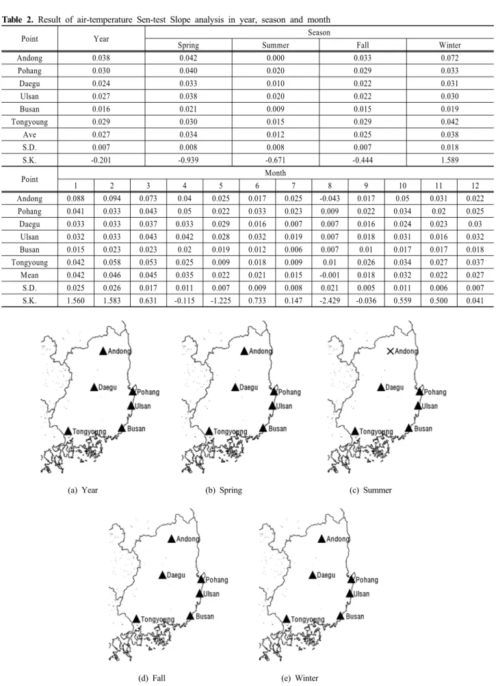 Table 2. Result of air-temperature Sen-test Slope analysis in year, season and month