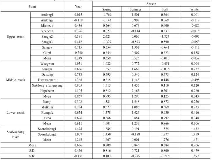 Table 3. Result of air-water temperature elasticity analysis