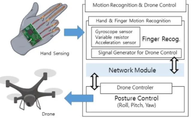 Fig.  2.  A  Prototype  of  Drone  Control  System  based  on  Finger  Motion  Recognition