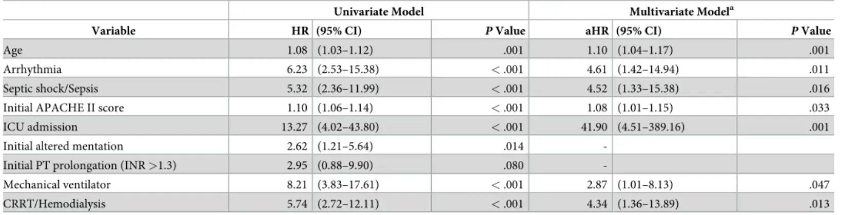 Table 4. Risk Factors Associated with 30-day Mortality in Patients with SFTS.