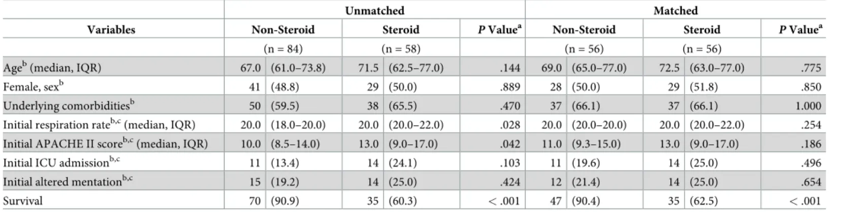 Table 6. Characteristics of the SFTS Cohort Before and After Propensity Score Matching.