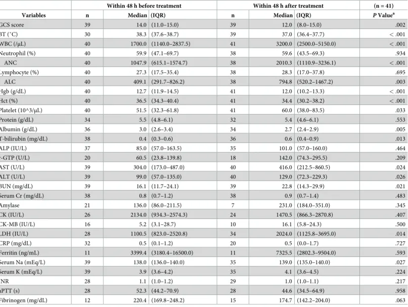 Table 3. Comparison of Clinical and Laboratory Parameters in Patients with SFTS Within 48 Hours Before and After Steroid Treatment.